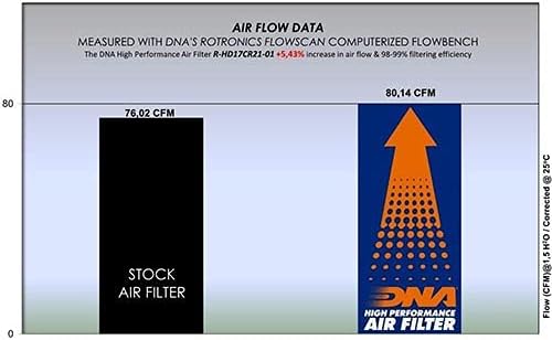 Високоефективен въздушен филтър, DNA, който е Съвместим с HD FLHTK Ultra Limited 107 CI (17-18) PN: R-HD17CR21-01